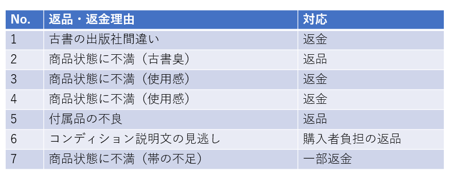 Amazonせどりでの返品 返金対応 クレームやトラブルで慌てないために 子育て主婦の本せどりブログ