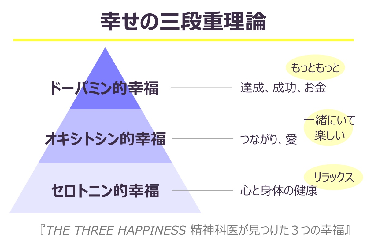 『the three happiness 精神科医が見つけた3つの幸福』幸せの三段重理論