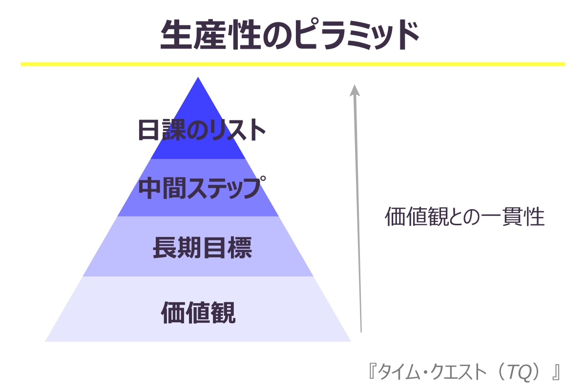 生産性のピラミッド
